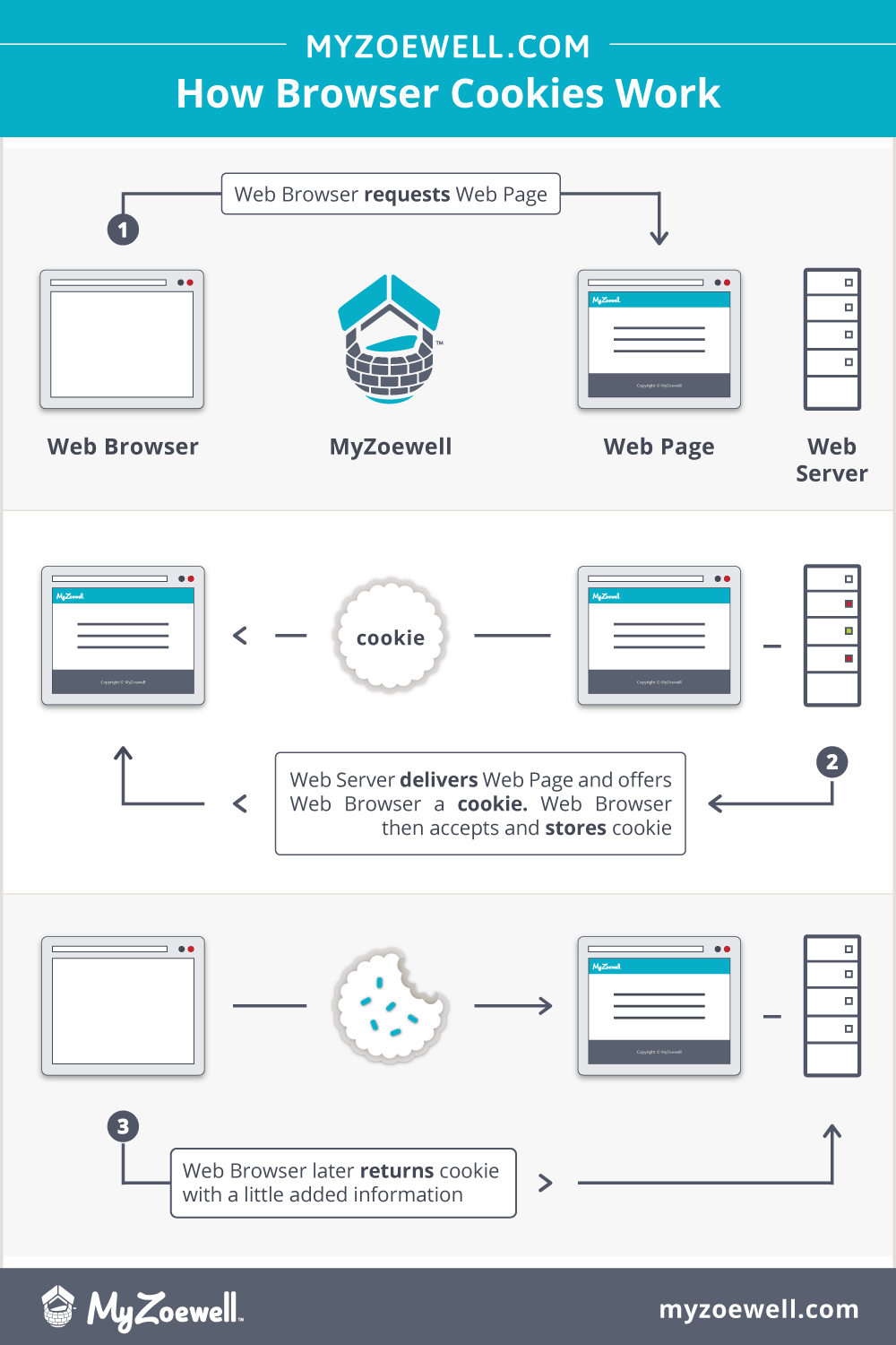 how browser cookies work infographic for MyZoewell Cookie Policy